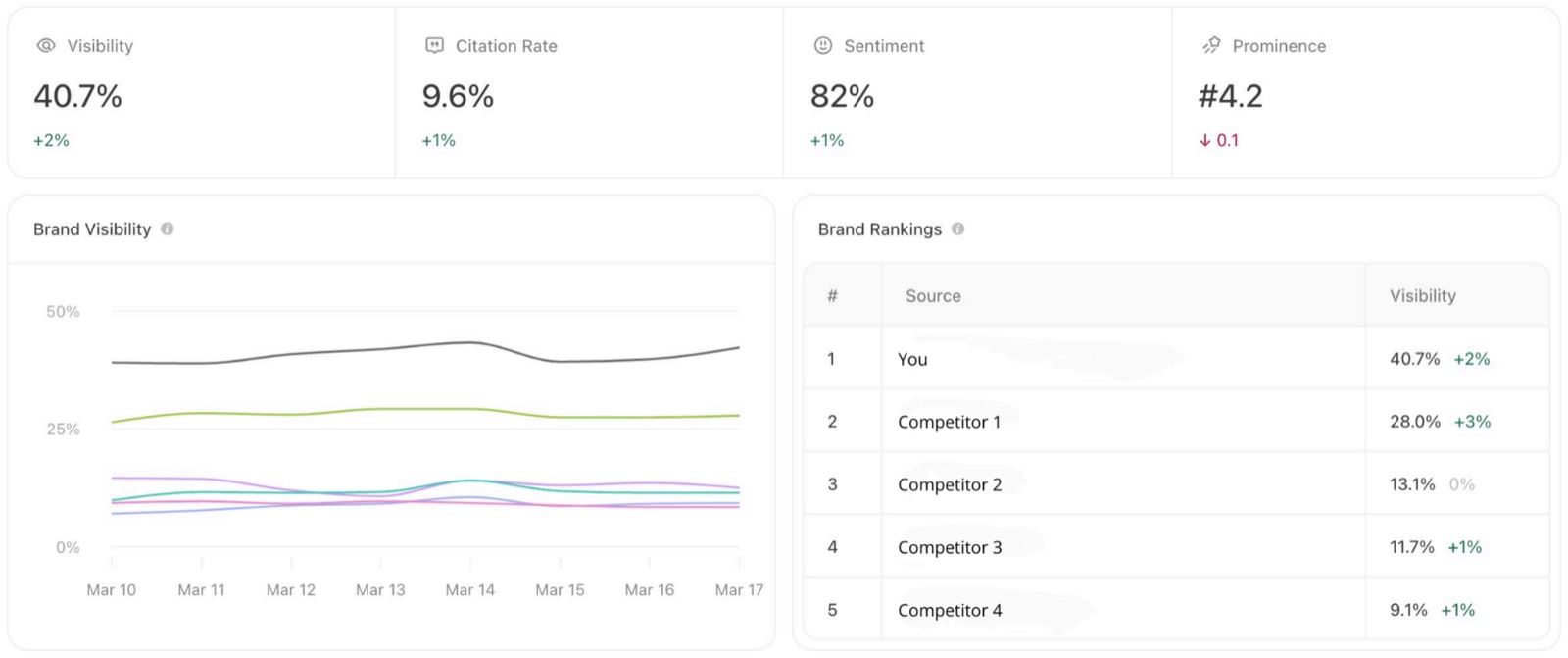 AiR Dashboard — Competitor Ranking Comparison